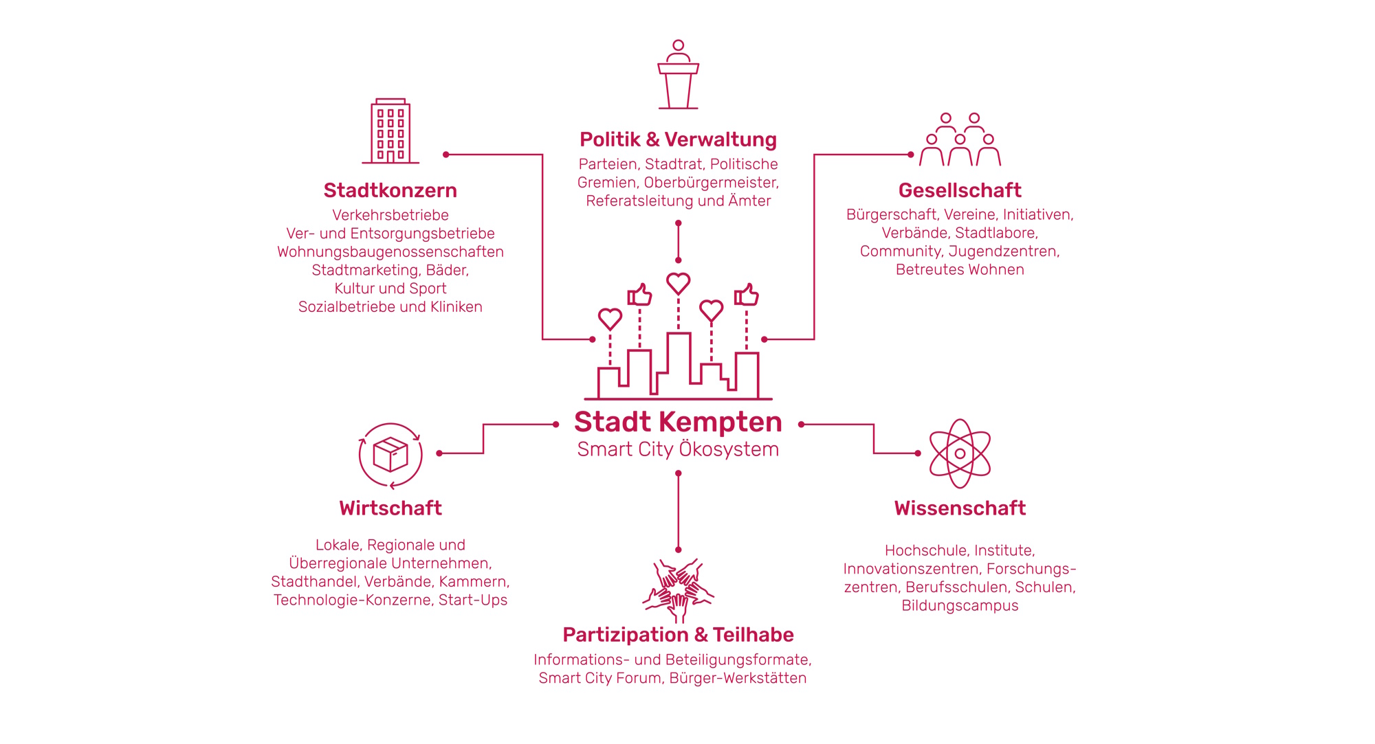 Smart City Ökosystem der Stadt Kempten