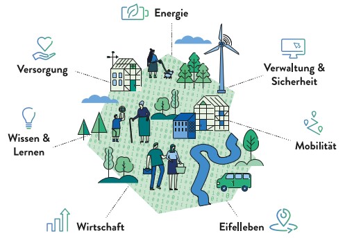 Gezeichnetes Bild mit 7 verschiedenen Handlungsfeldern