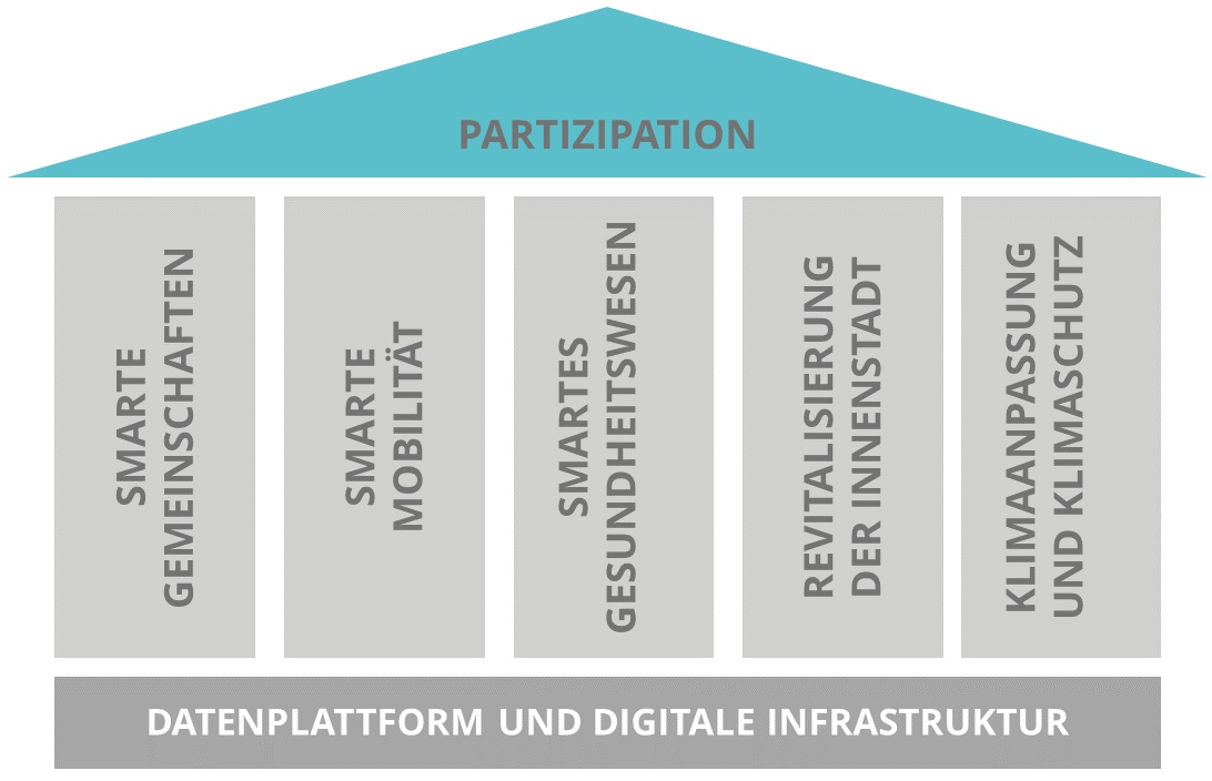Schaubild zu den Handlungsfeldern in Linz am Rhein