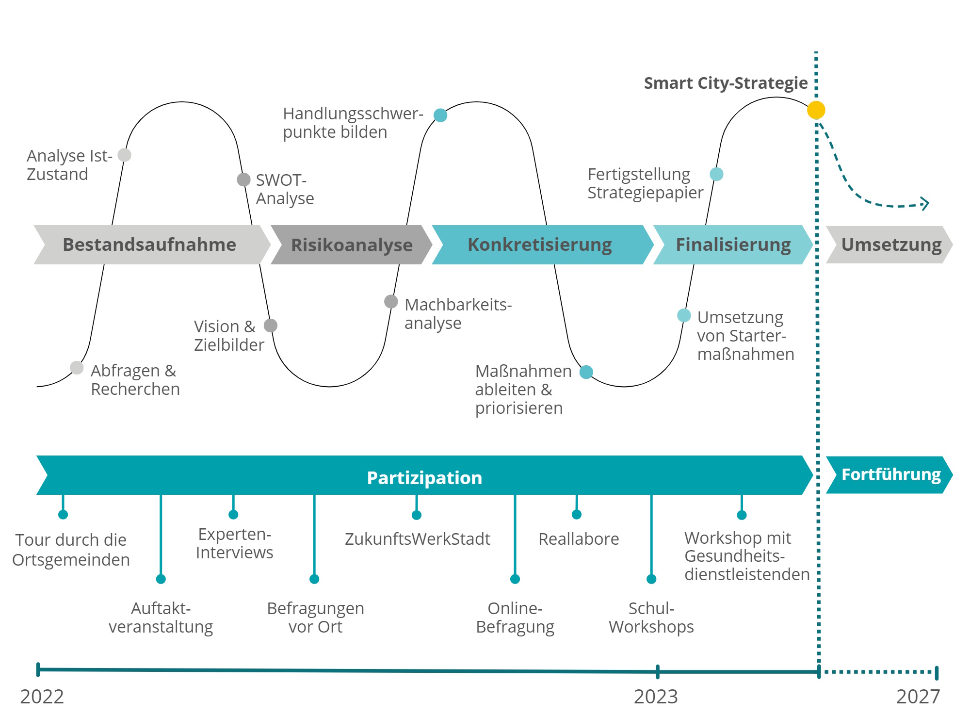 Schaubild zur Strategiephase in Linz am Rhein