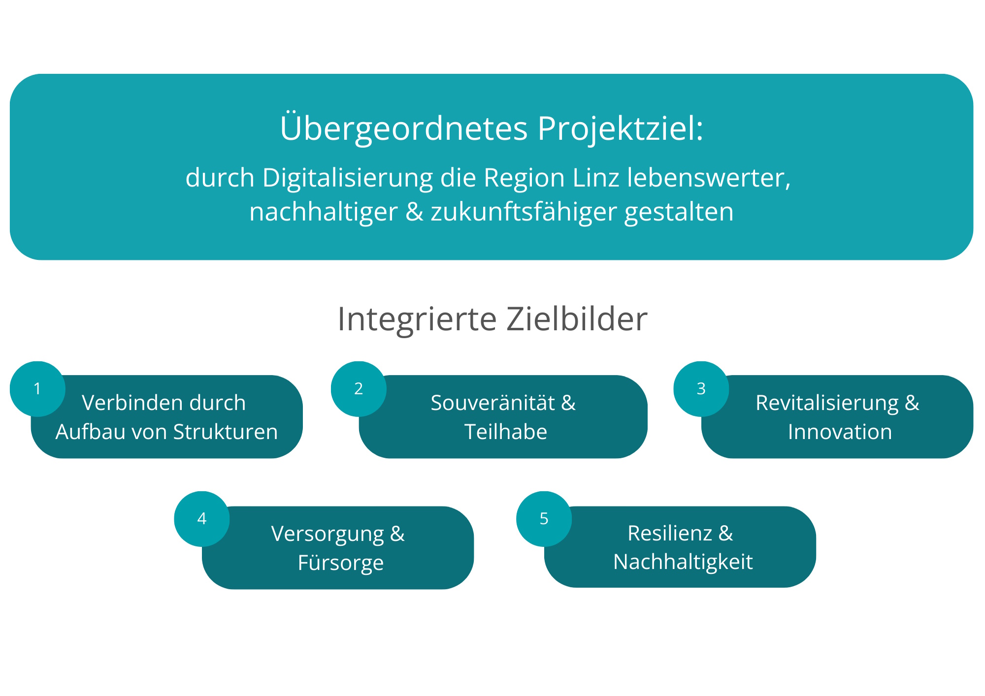Schaubild Zielbilder Linz am Rhein