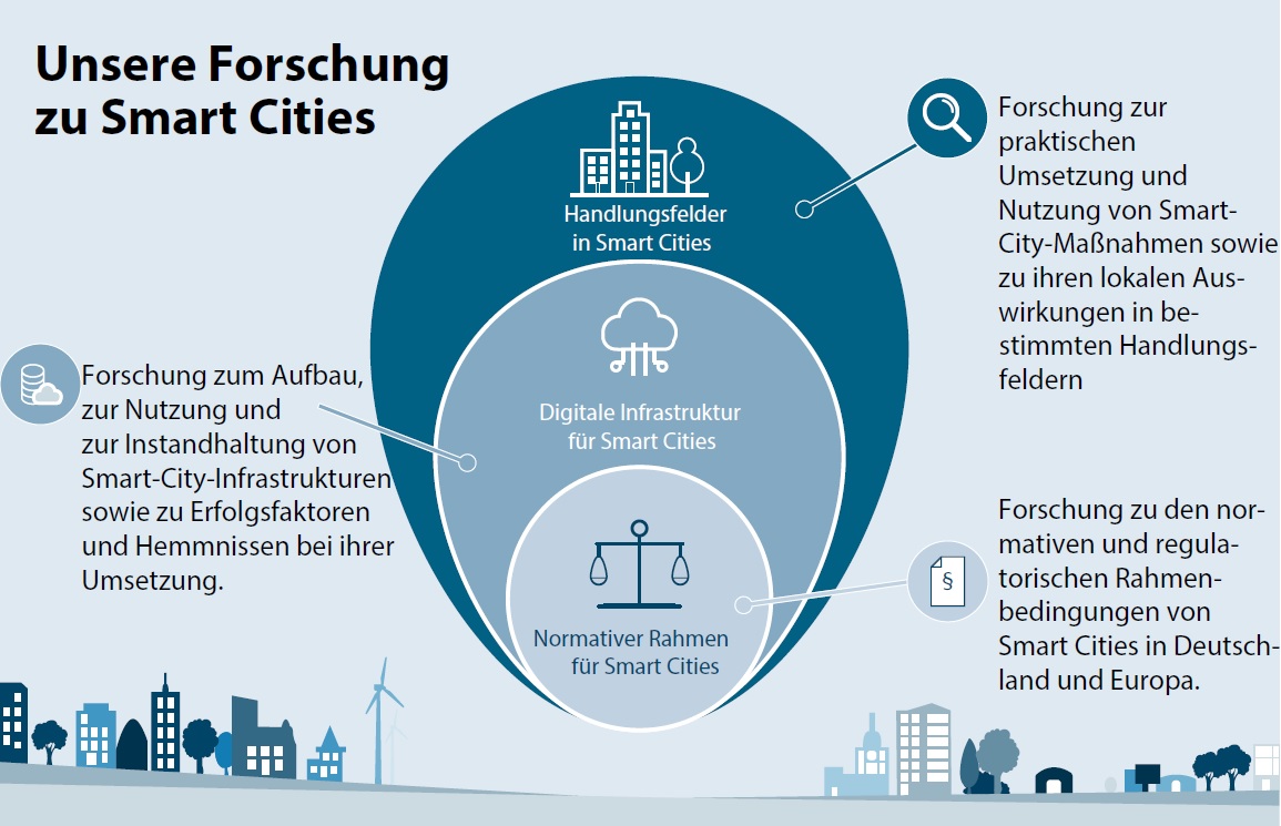 Diagramm zur Darstellung der drei miteinander verknüpften Forschungsbereiche des Smart Cities Forschungscluster.  Der erste Bereich konzentriert sich auf die Umsetzung und Nutzung von Smart-City-Maßnahmen sowie deren Auswirkungen auf lokaler Ebene.  Der zweite Bereich untersucht die Entwicklung, Nutzung und Instandhaltung digitaler Infrastrukturen.  Der dritte Bereich befasst sich mit den normativen und regulatorischen Rahmenbedingungen für Smart Cities in Deutschland und Europa.