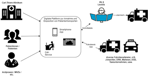 Governance Schematische Darstellung Cottbus