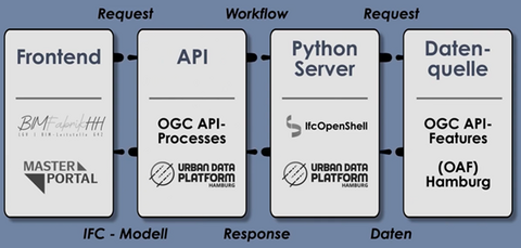 Technische Infrastruktur