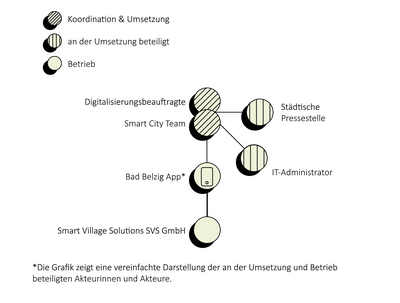 Bad Belzig_Umsetzungsstruktur