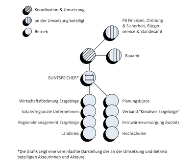 Zwoenitz_Umsetzungsstruktur