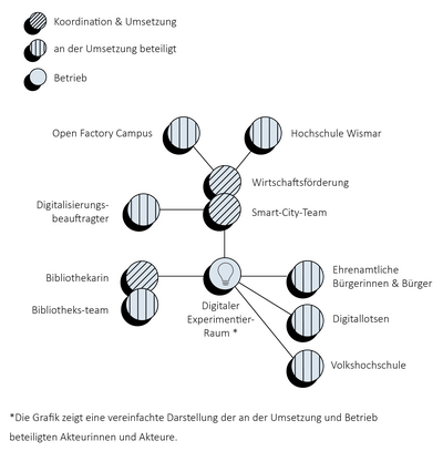 Hagenow_Umsetzungsstruktur
