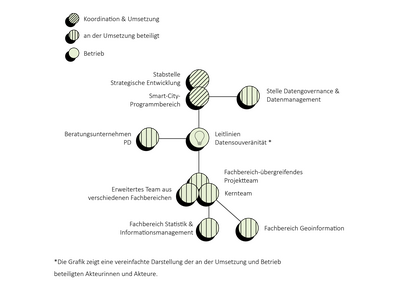 Moenchengladbach_Umsetzungsstruktur