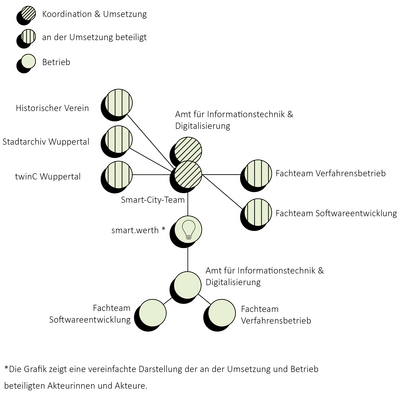 Wuppertal_Umsetzungsstruktur