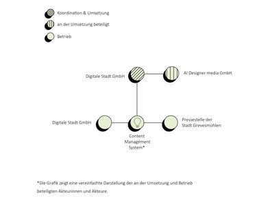 Grevesmühlen_Umsetzungsstruktur