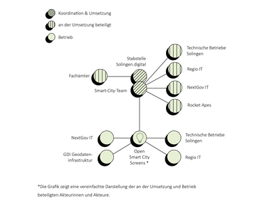 Solingen_Umsetzungsstruktur