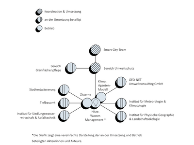 Hannover Umsetzungsstruktur