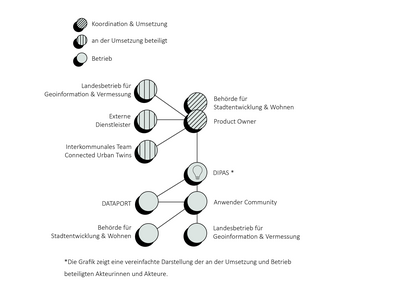 Hamburg_Umsetzungsstruktur