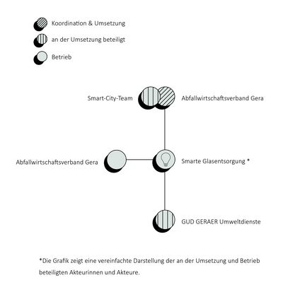 Umsetzungsstruktur des Projekts in Gera