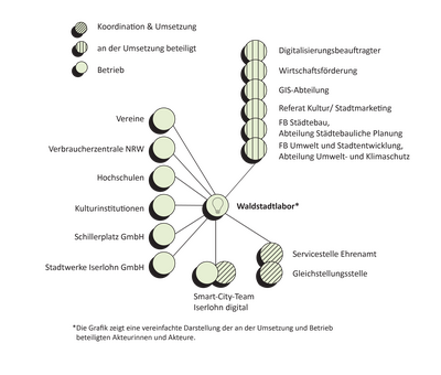 Iserlohn Umsetzungsstruktur