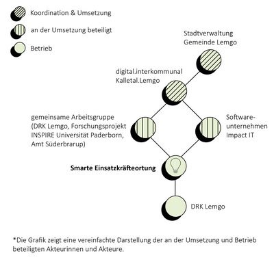 Umsetzungsstruktur des Projekts in Lemgo