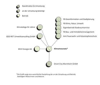 Mannheim Umsetzungsstruktur