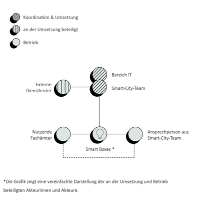 Umsetzungsstruktur des Projekts in Oberhausen