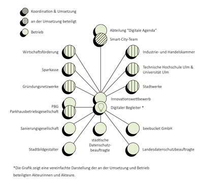 Umsetzungsstruktur des Projekts in Ulm