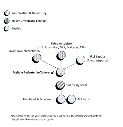 Schmatische Darstellung der Umsetzungsstruktur