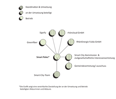 Eichenzell_Umsetzungsstruktur