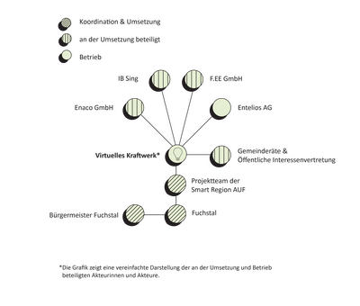 Fuchstal Umsetzungsstruktur des virtuellen Kraftwerks