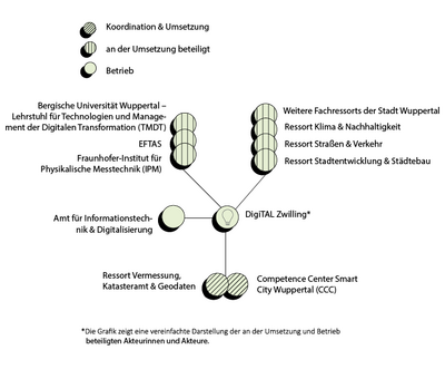 Wuppertal DigiTAL Zwilling Umsetzungsstruktur