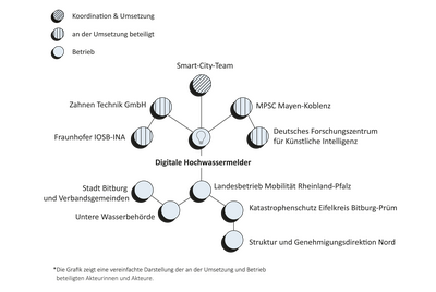 Eifelkreis Bitburg-Prüm Umsetzung