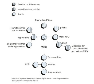 Ringelai und Ilzer Land_Diagramm