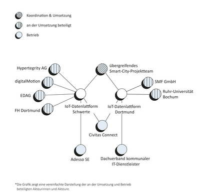 Smart City Dialog City Diagramms_Dortmund_Schwerte